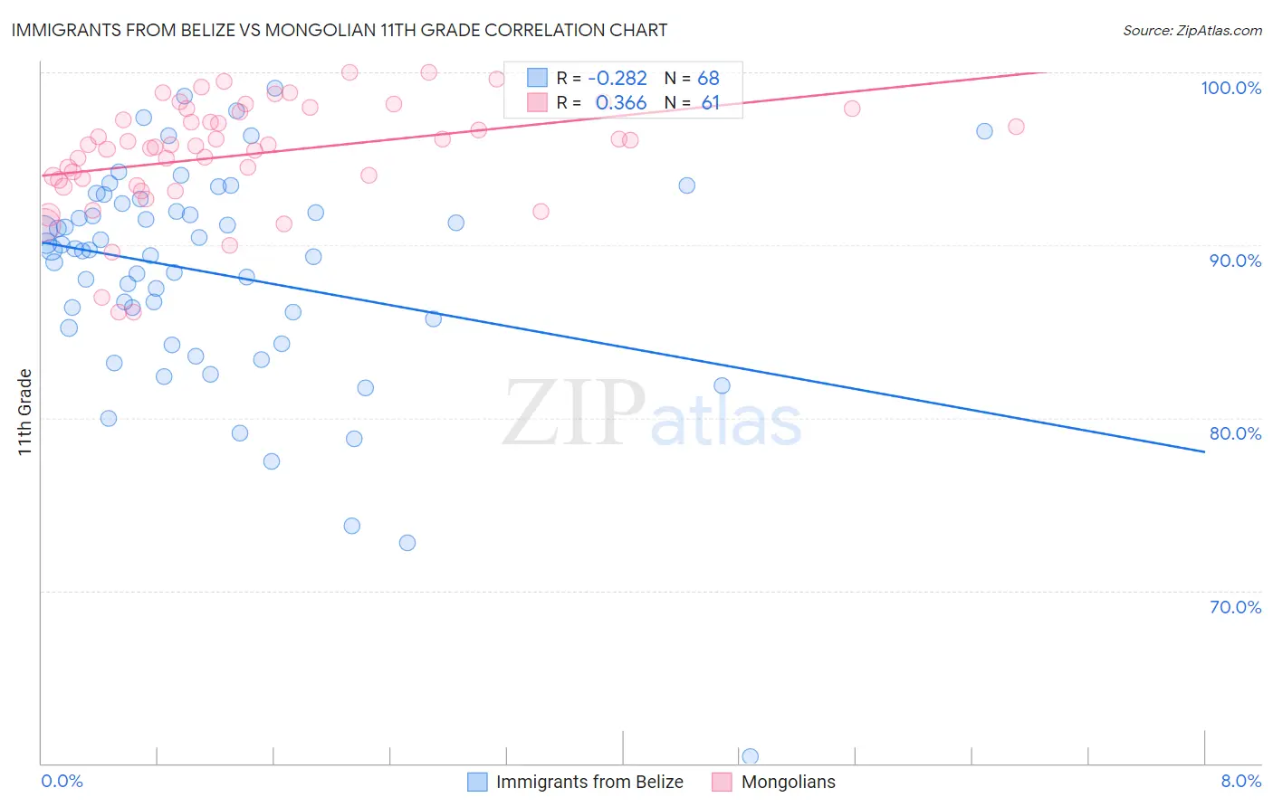 Immigrants from Belize vs Mongolian 11th Grade
