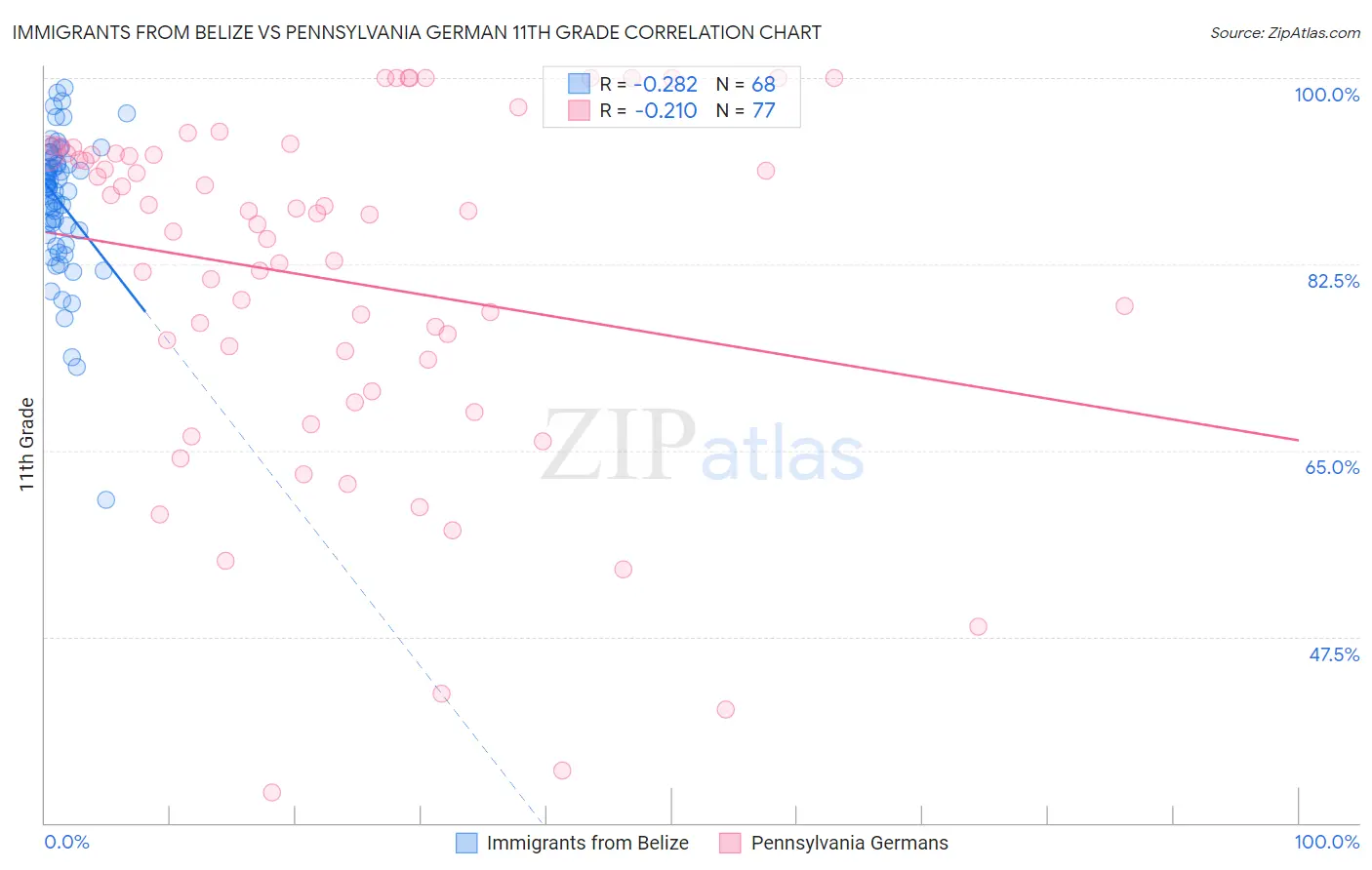 Immigrants from Belize vs Pennsylvania German 11th Grade