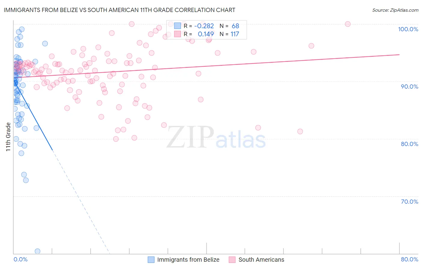 Immigrants from Belize vs South American 11th Grade