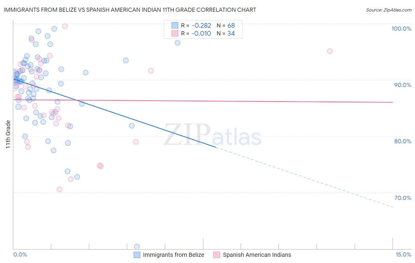 Immigrants from Belize vs Spanish American Indian 11th Grade