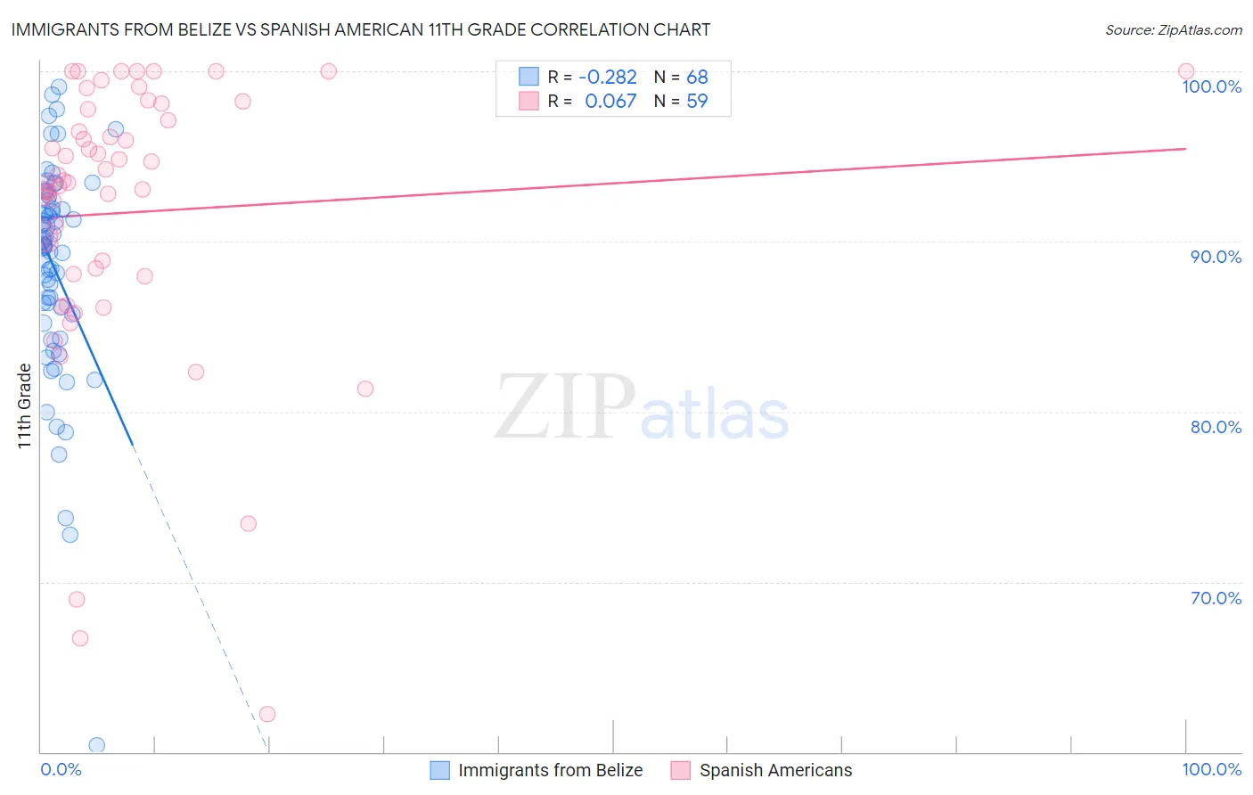 Immigrants from Belize vs Spanish American 11th Grade
