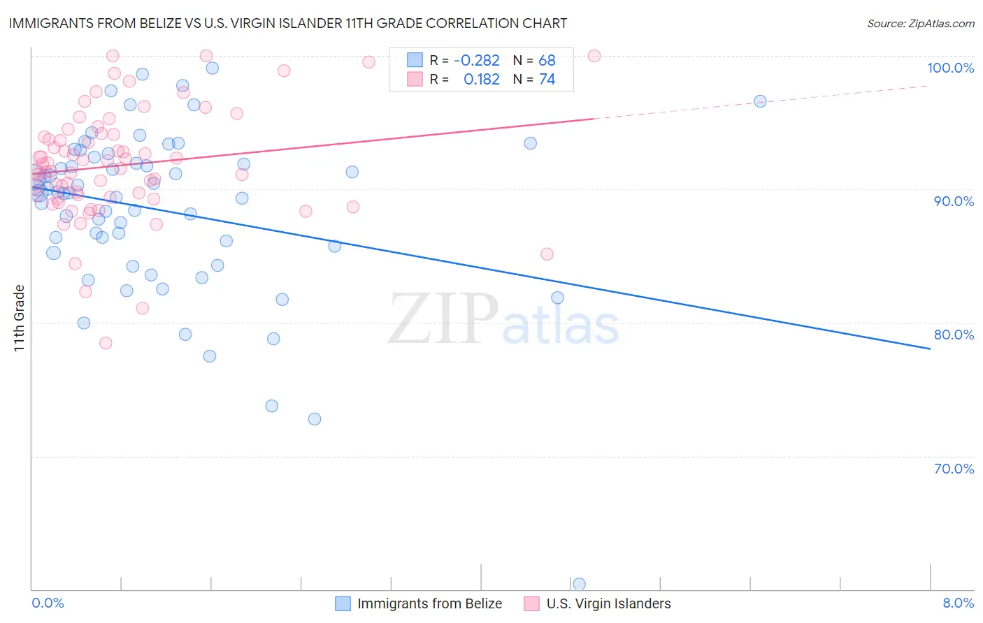 Immigrants from Belize vs U.S. Virgin Islander 11th Grade