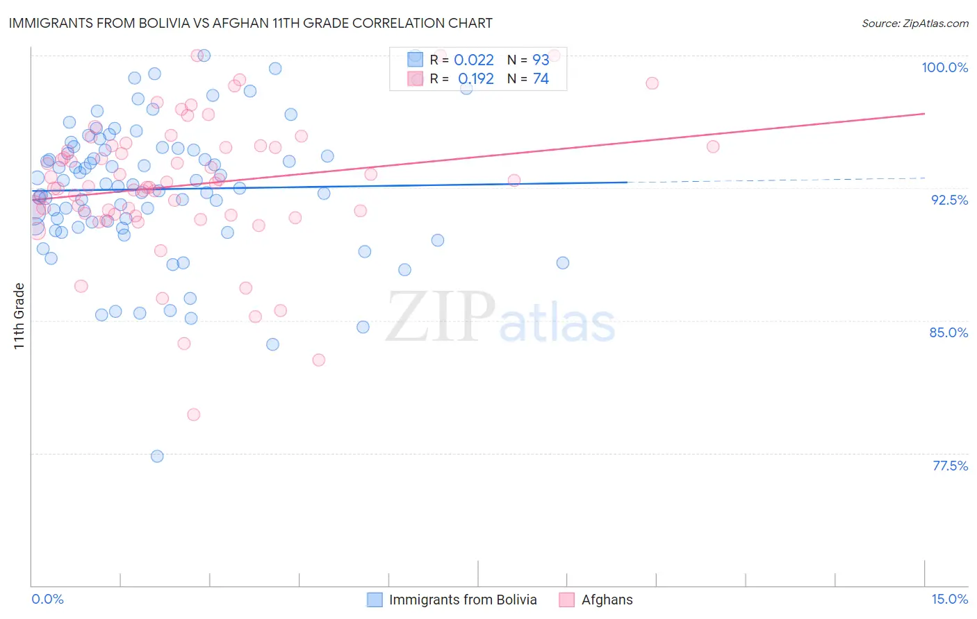Immigrants from Bolivia vs Afghan 11th Grade