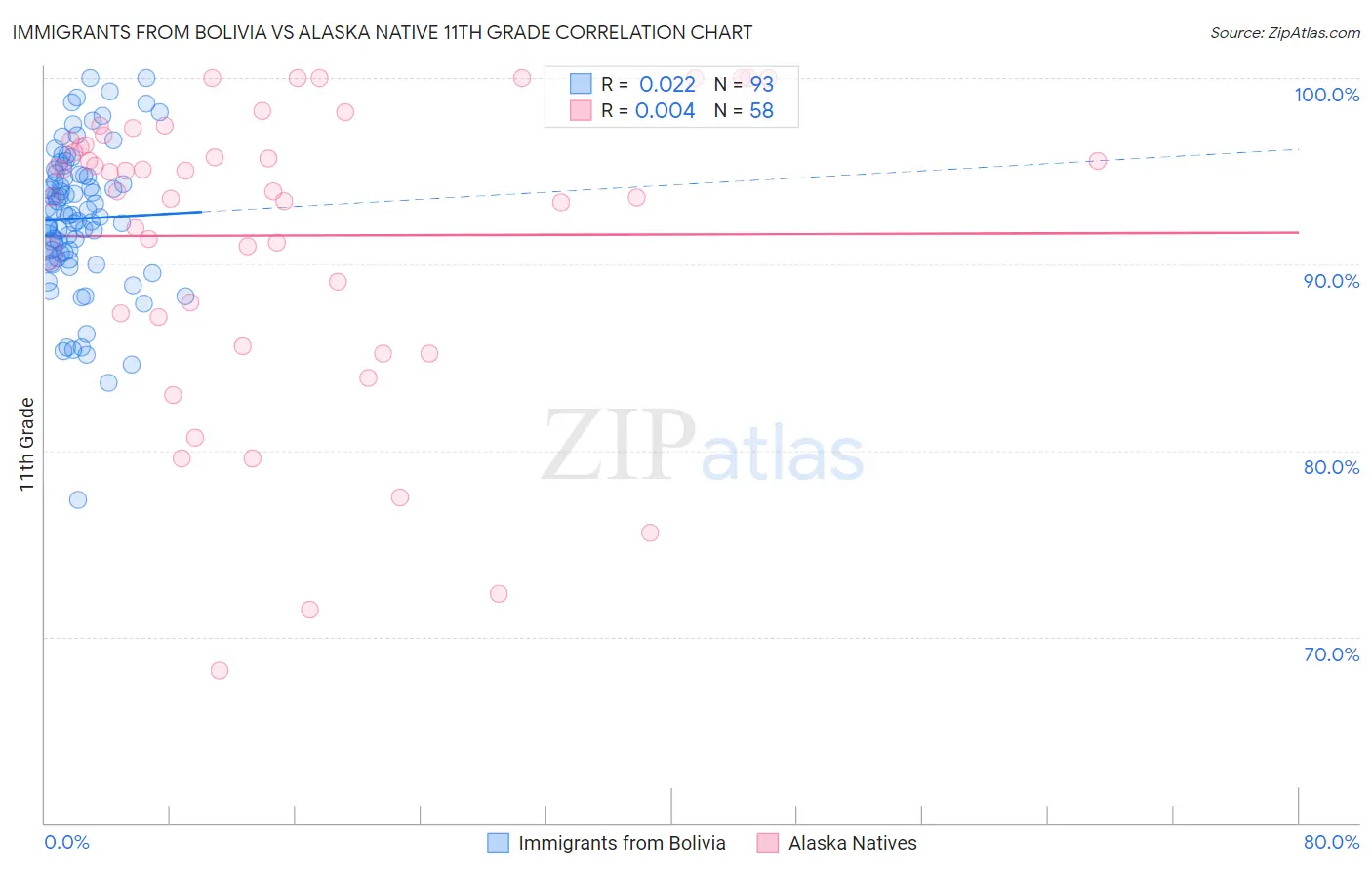 Immigrants from Bolivia vs Alaska Native 11th Grade