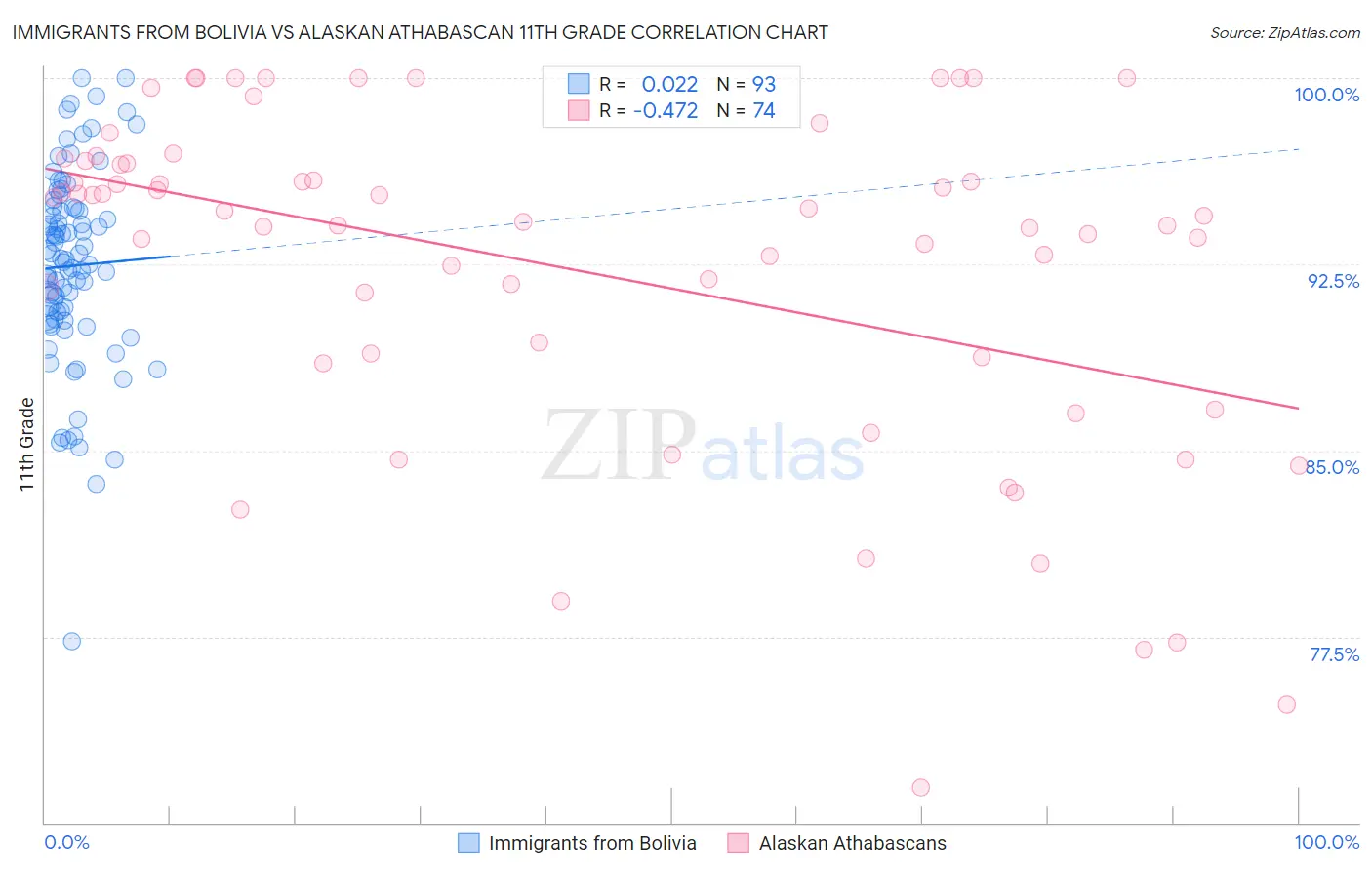 Immigrants from Bolivia vs Alaskan Athabascan 11th Grade