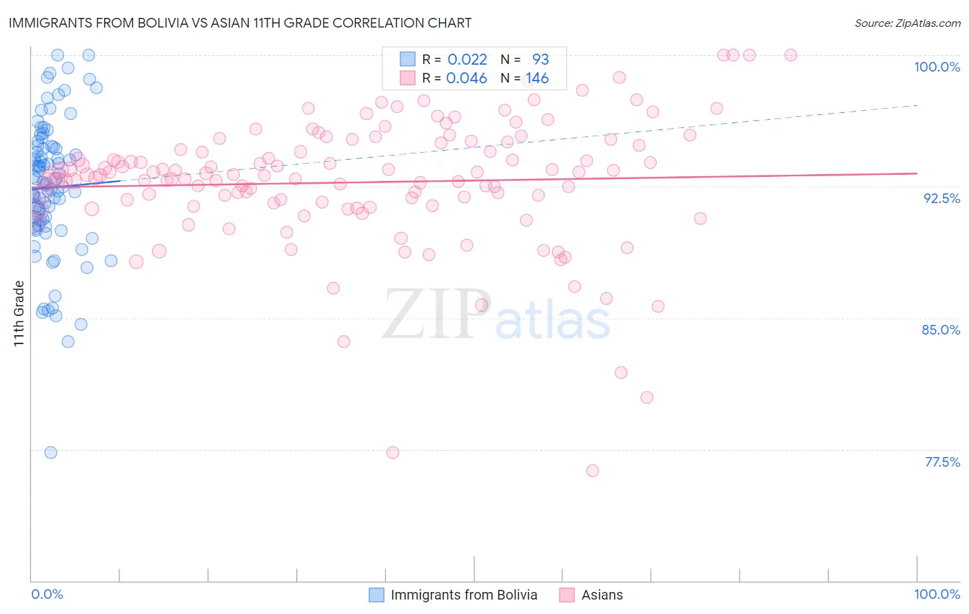 Immigrants from Bolivia vs Asian 11th Grade
