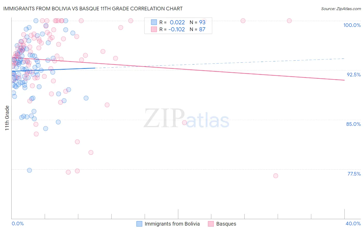 Immigrants from Bolivia vs Basque 11th Grade