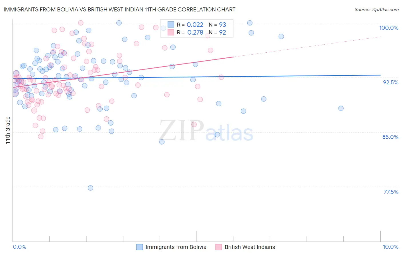 Immigrants from Bolivia vs British West Indian 11th Grade