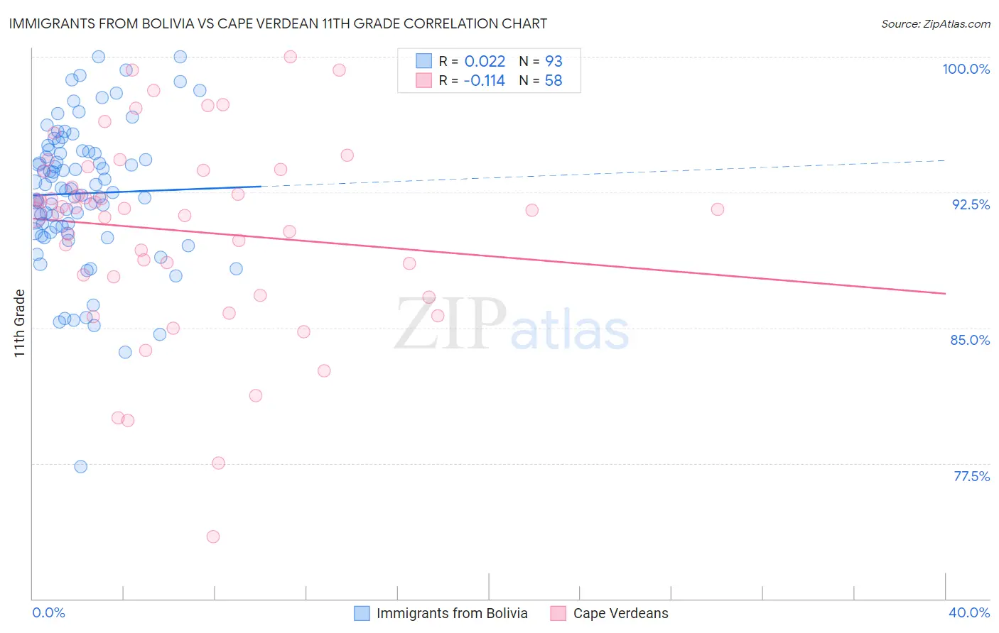 Immigrants from Bolivia vs Cape Verdean 11th Grade