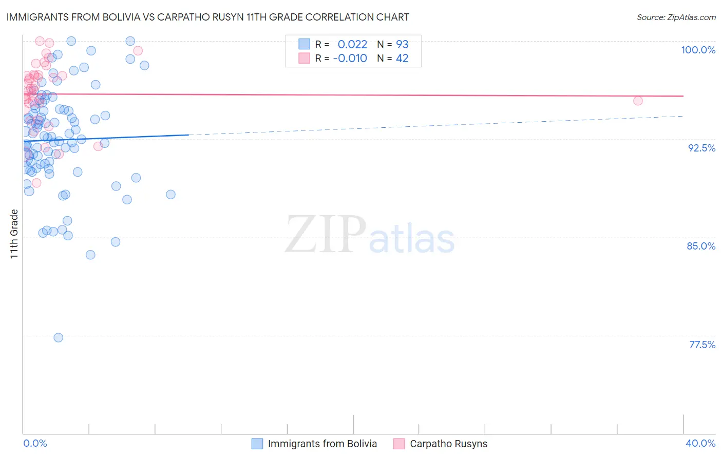 Immigrants from Bolivia vs Carpatho Rusyn 11th Grade