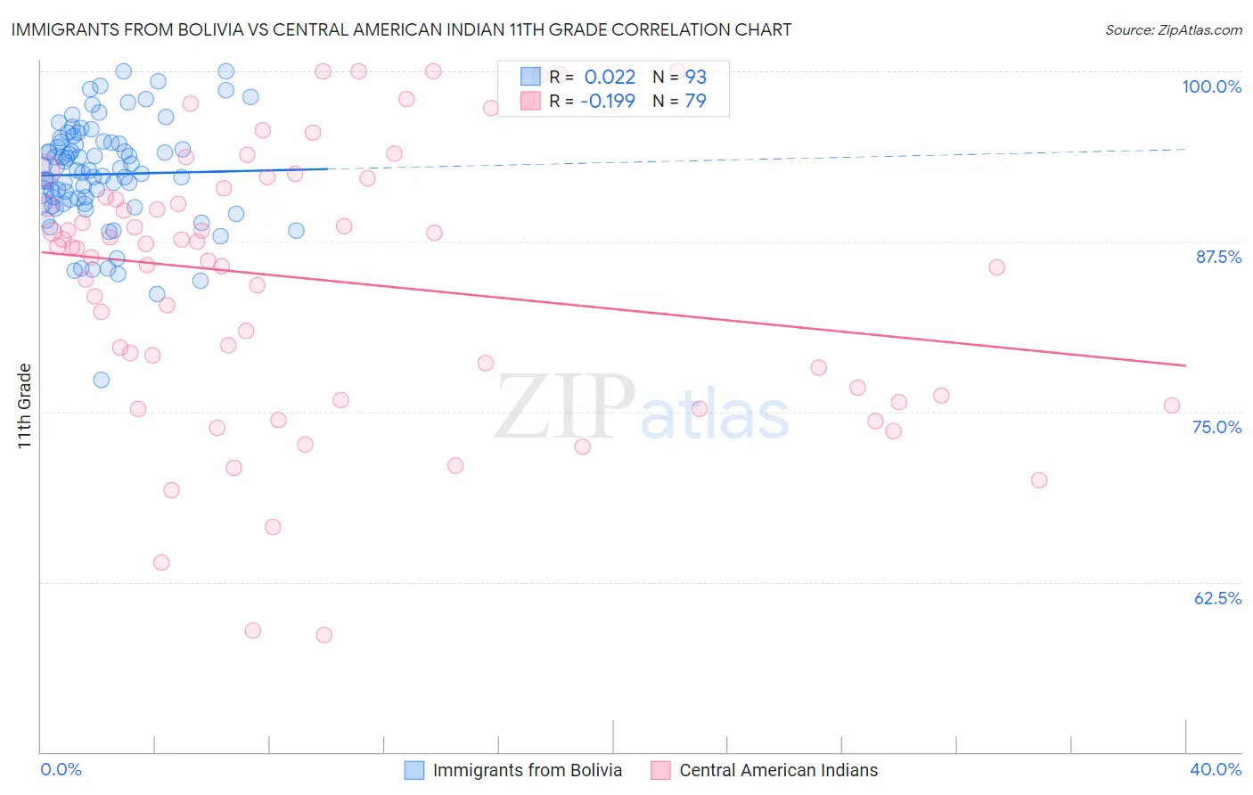Immigrants from Bolivia vs Central American Indian 11th Grade