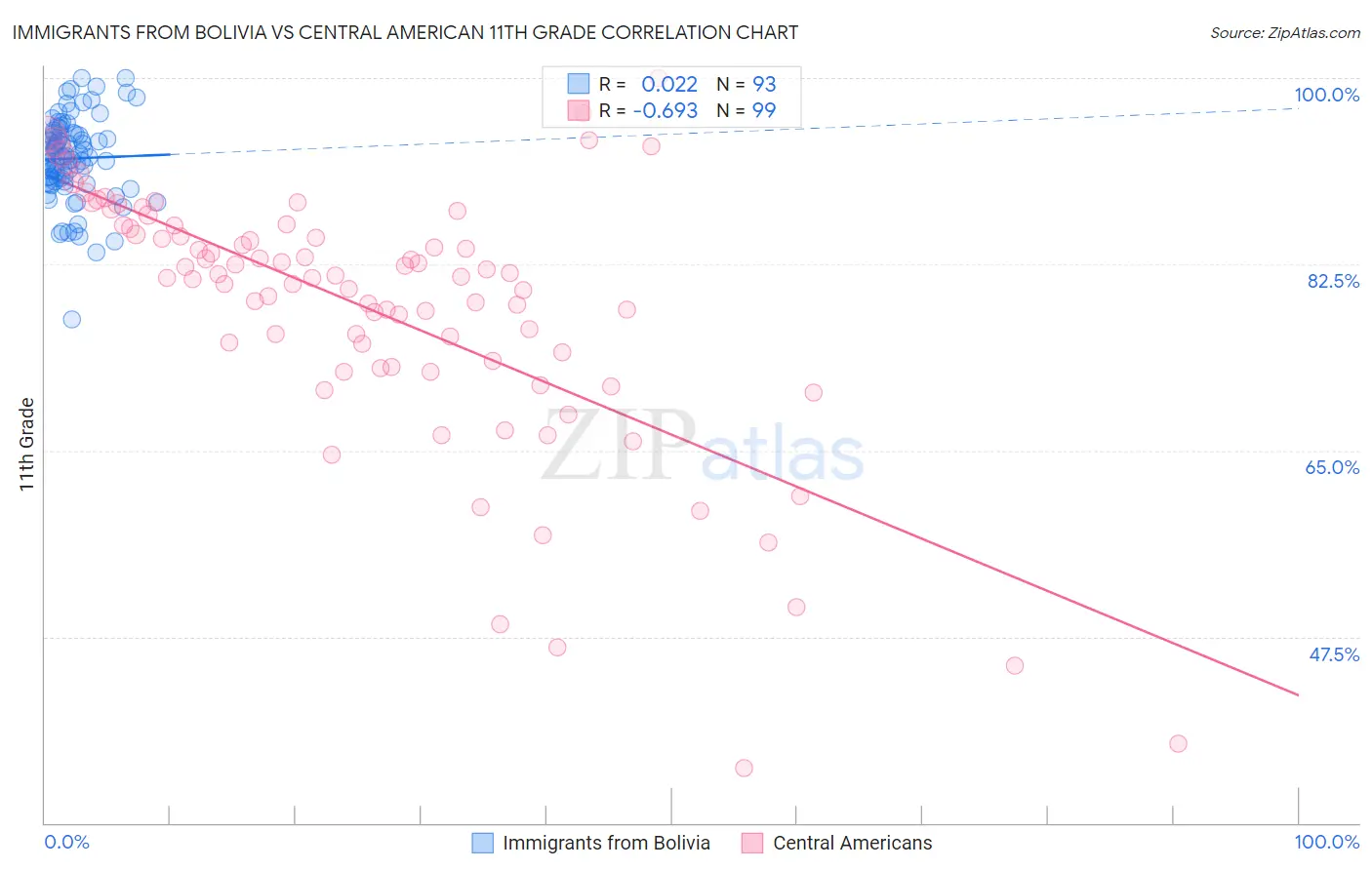 Immigrants from Bolivia vs Central American 11th Grade