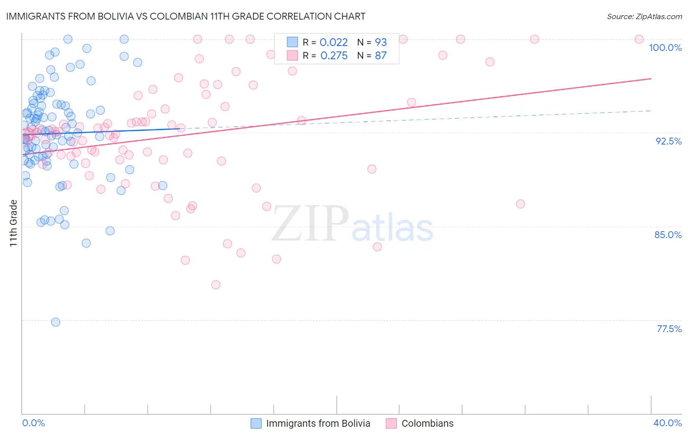 Immigrants from Bolivia vs Colombian 11th Grade
