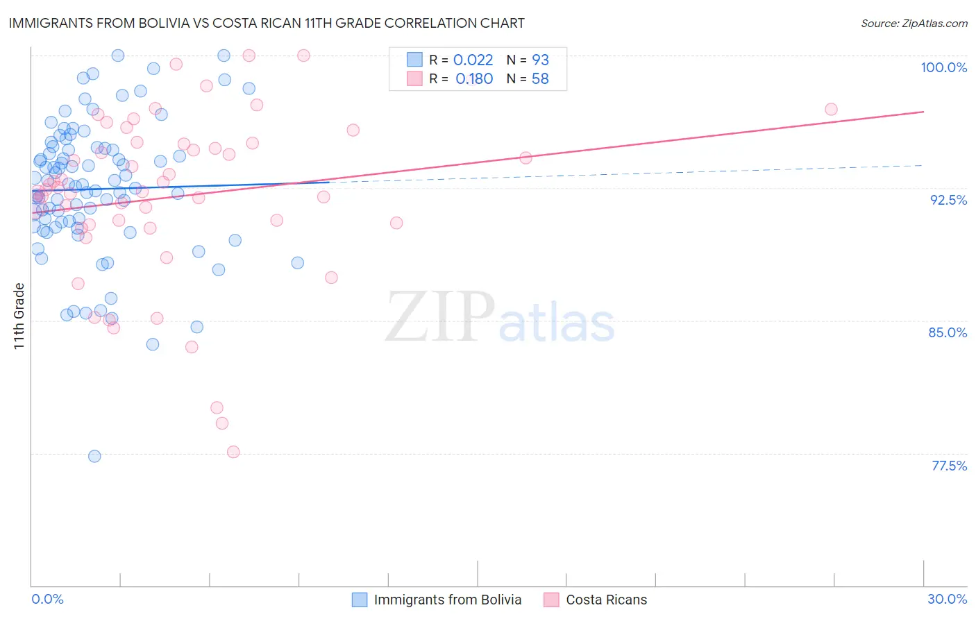 Immigrants from Bolivia vs Costa Rican 11th Grade