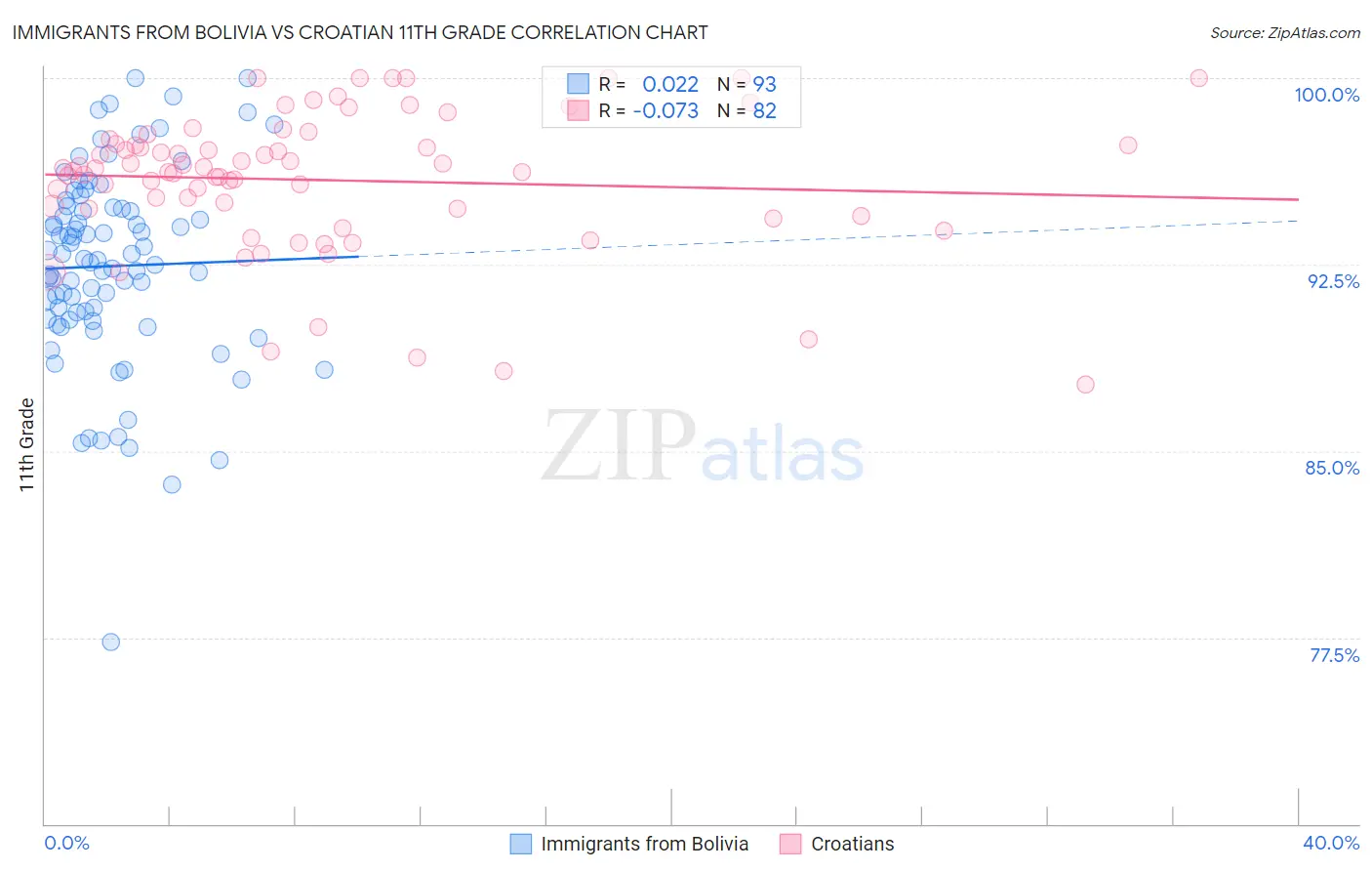 Immigrants from Bolivia vs Croatian 11th Grade