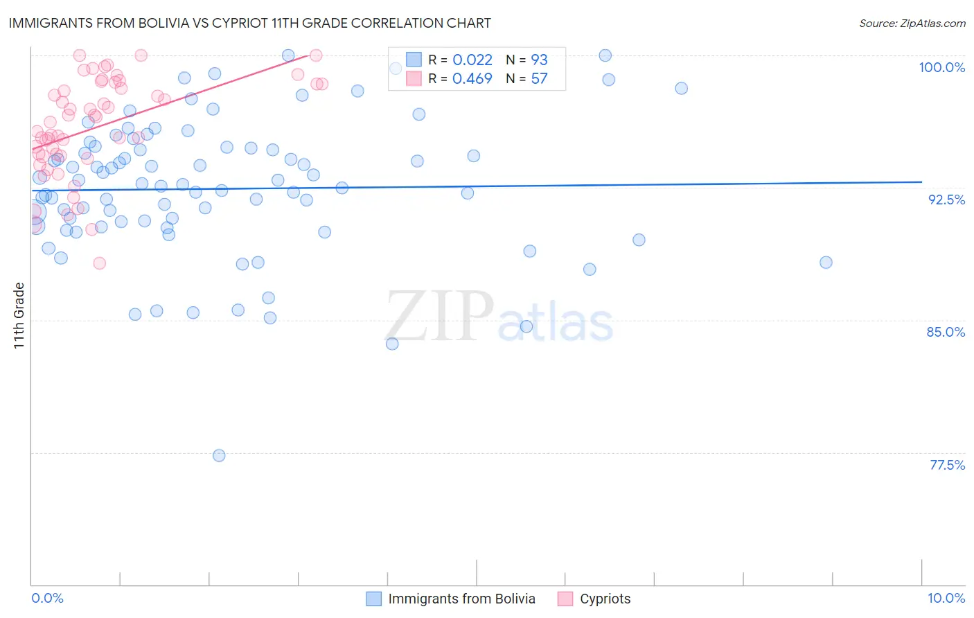Immigrants from Bolivia vs Cypriot 11th Grade