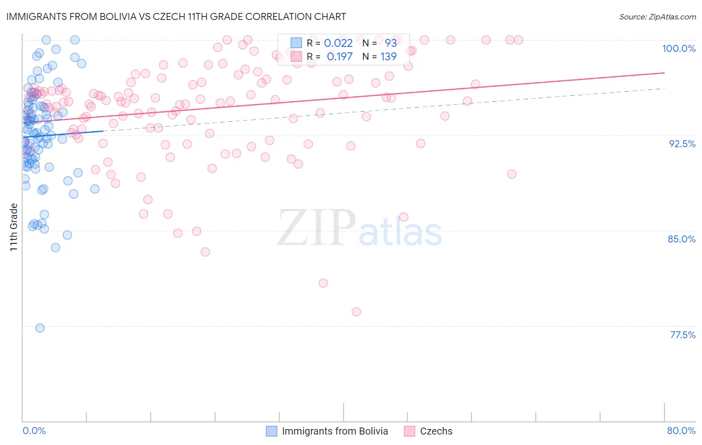 Immigrants from Bolivia vs Czech 11th Grade
