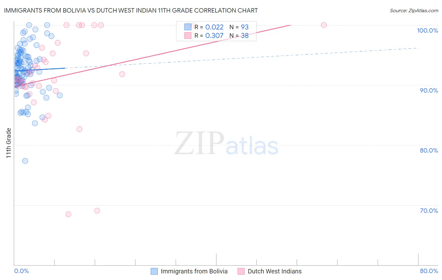 Immigrants from Bolivia vs Dutch West Indian 11th Grade