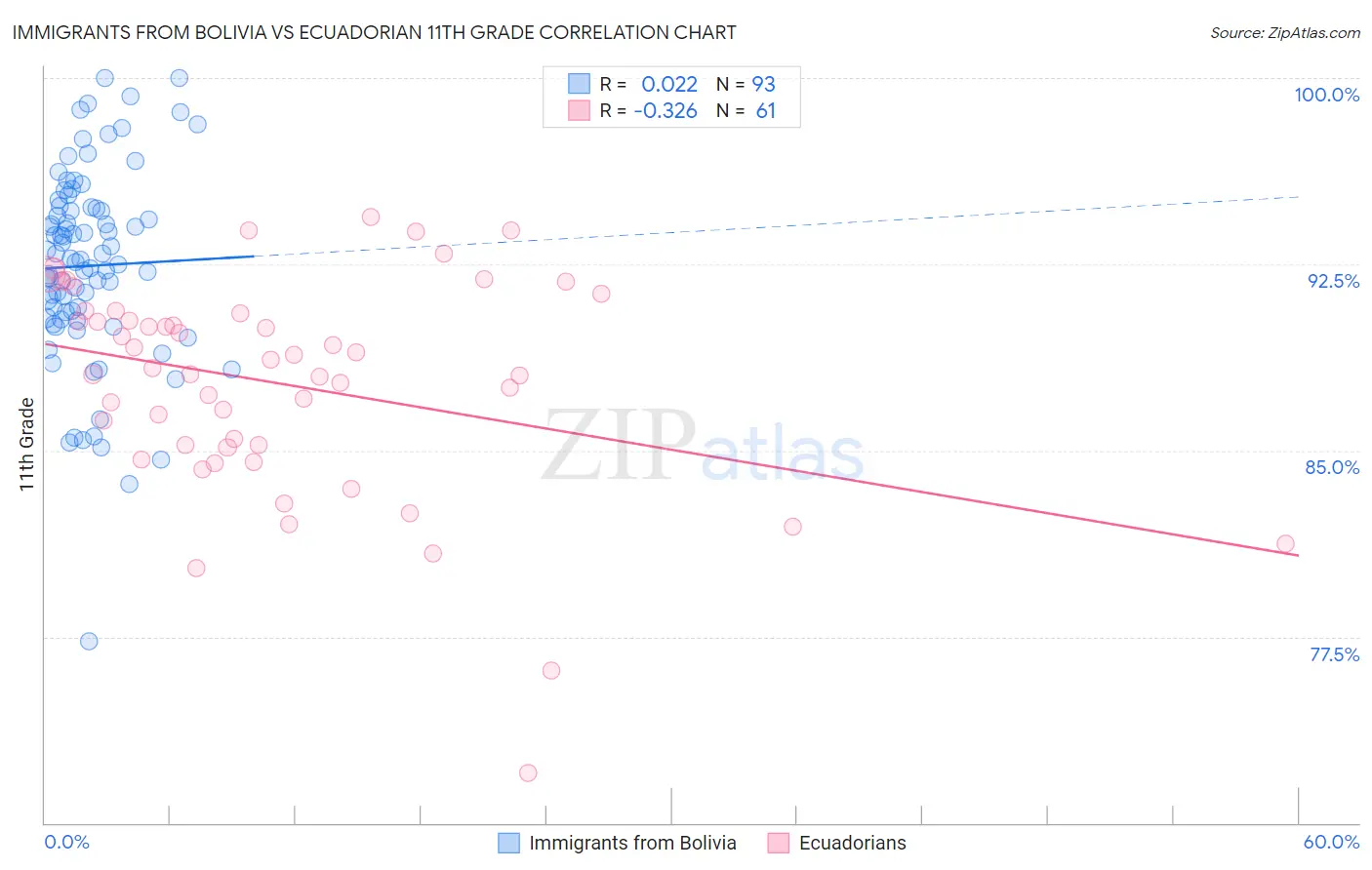 Immigrants from Bolivia vs Ecuadorian 11th Grade