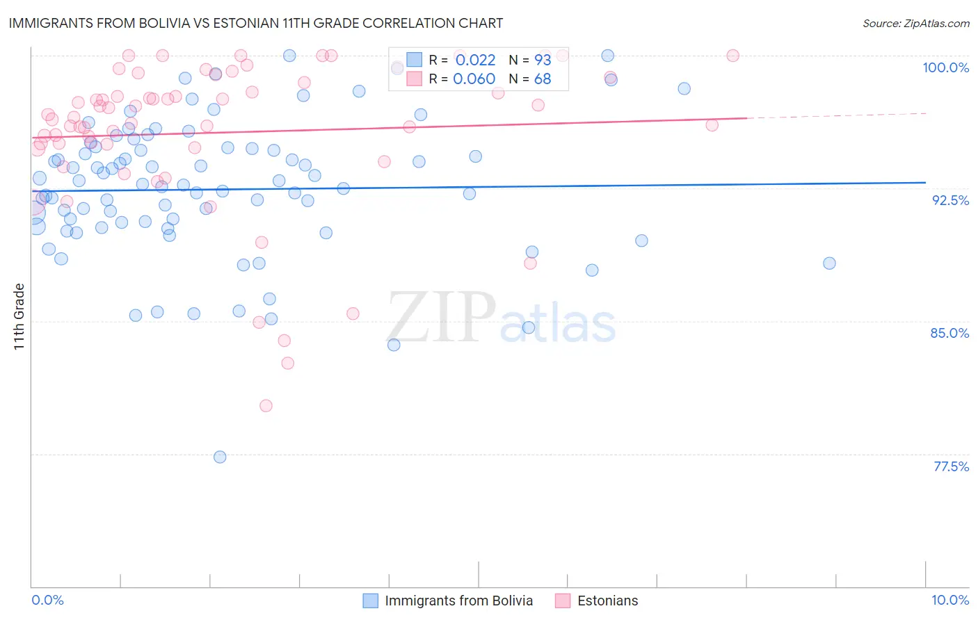 Immigrants from Bolivia vs Estonian 11th Grade