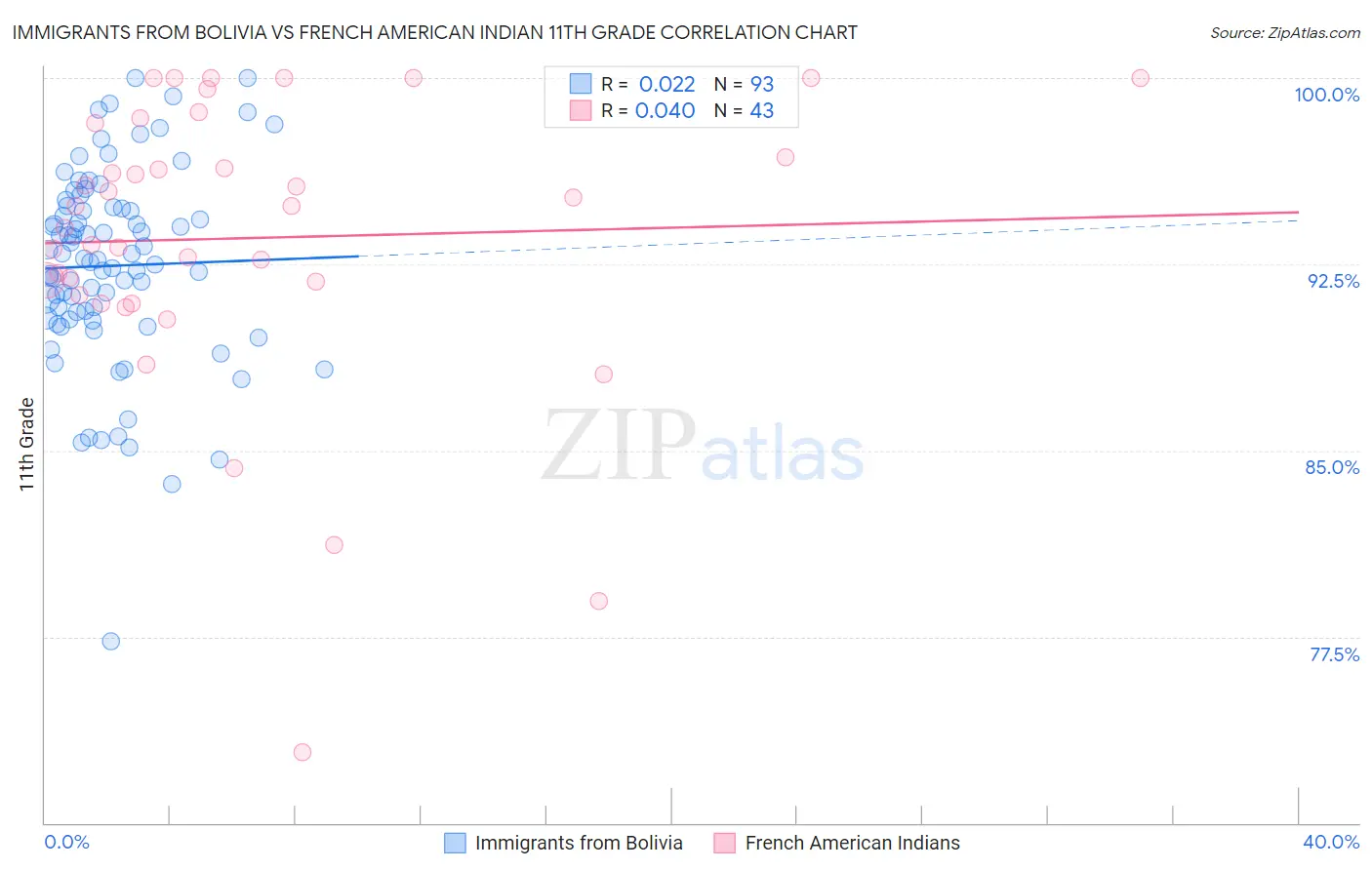 Immigrants from Bolivia vs French American Indian 11th Grade