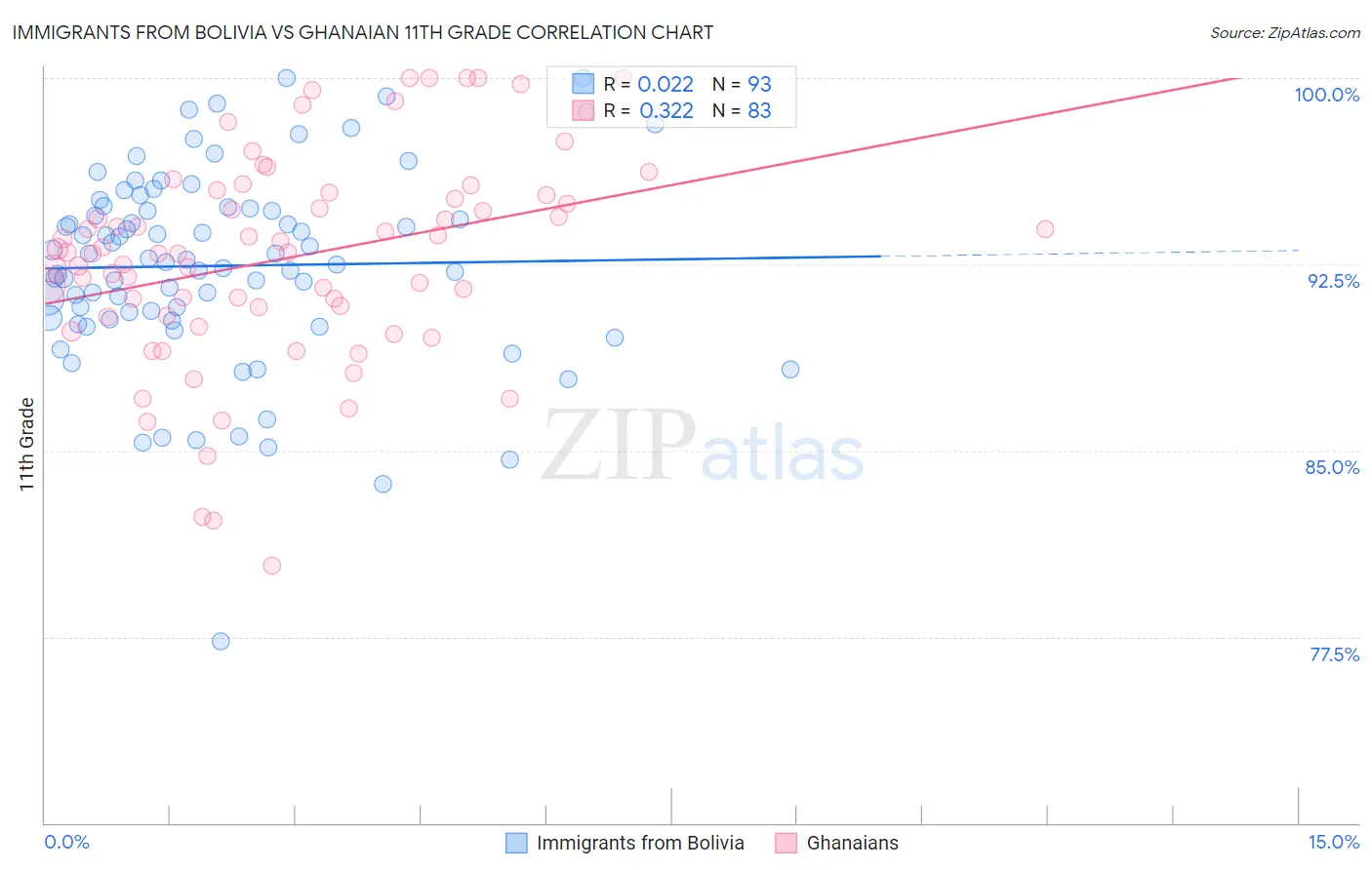 Immigrants from Bolivia vs Ghanaian 11th Grade