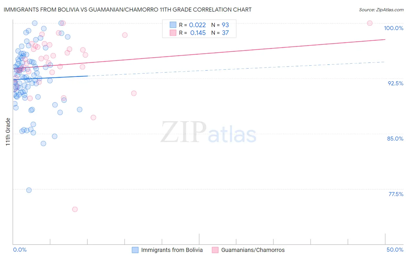 Immigrants from Bolivia vs Guamanian/Chamorro 11th Grade