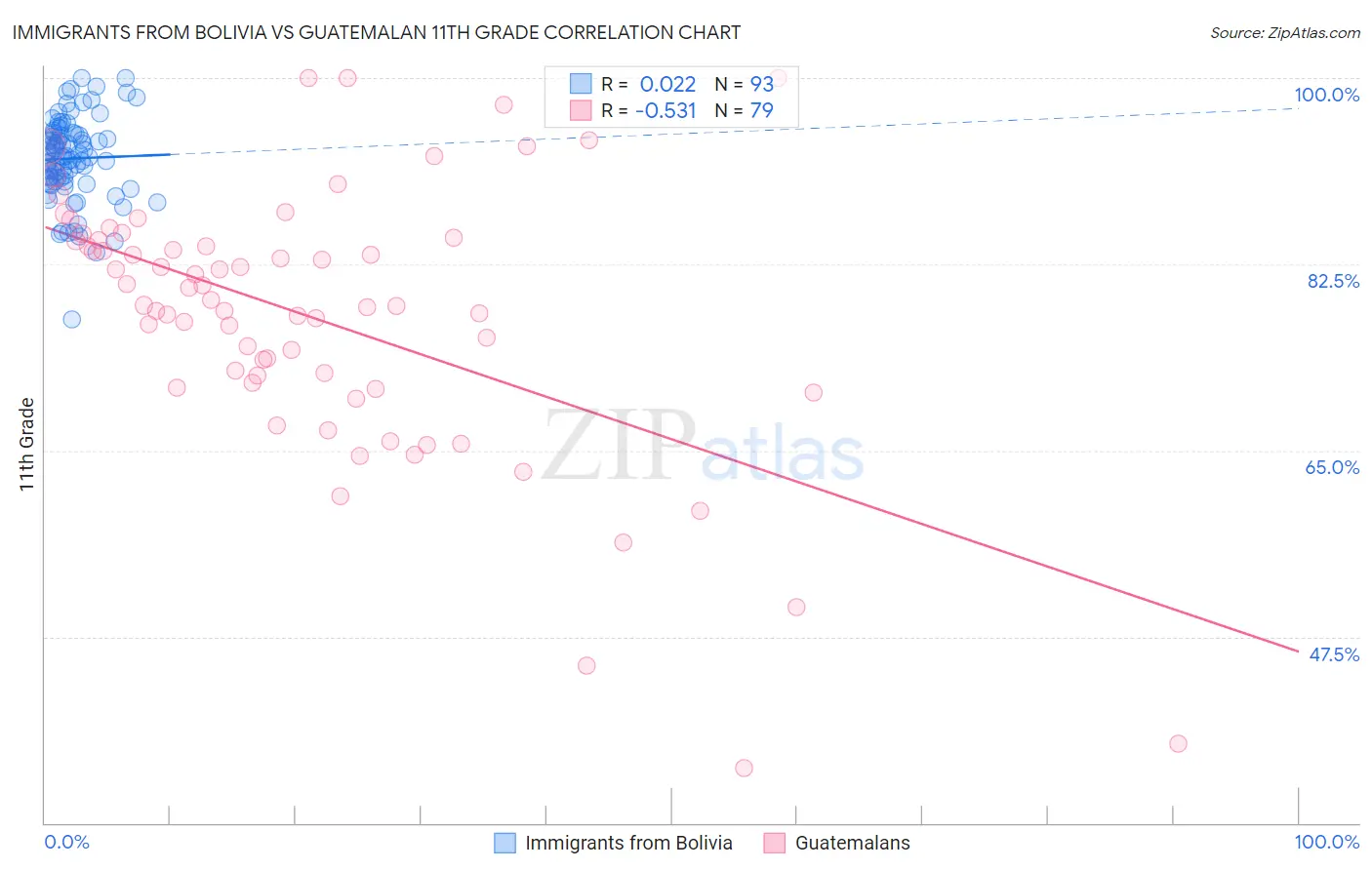 Immigrants from Bolivia vs Guatemalan 11th Grade