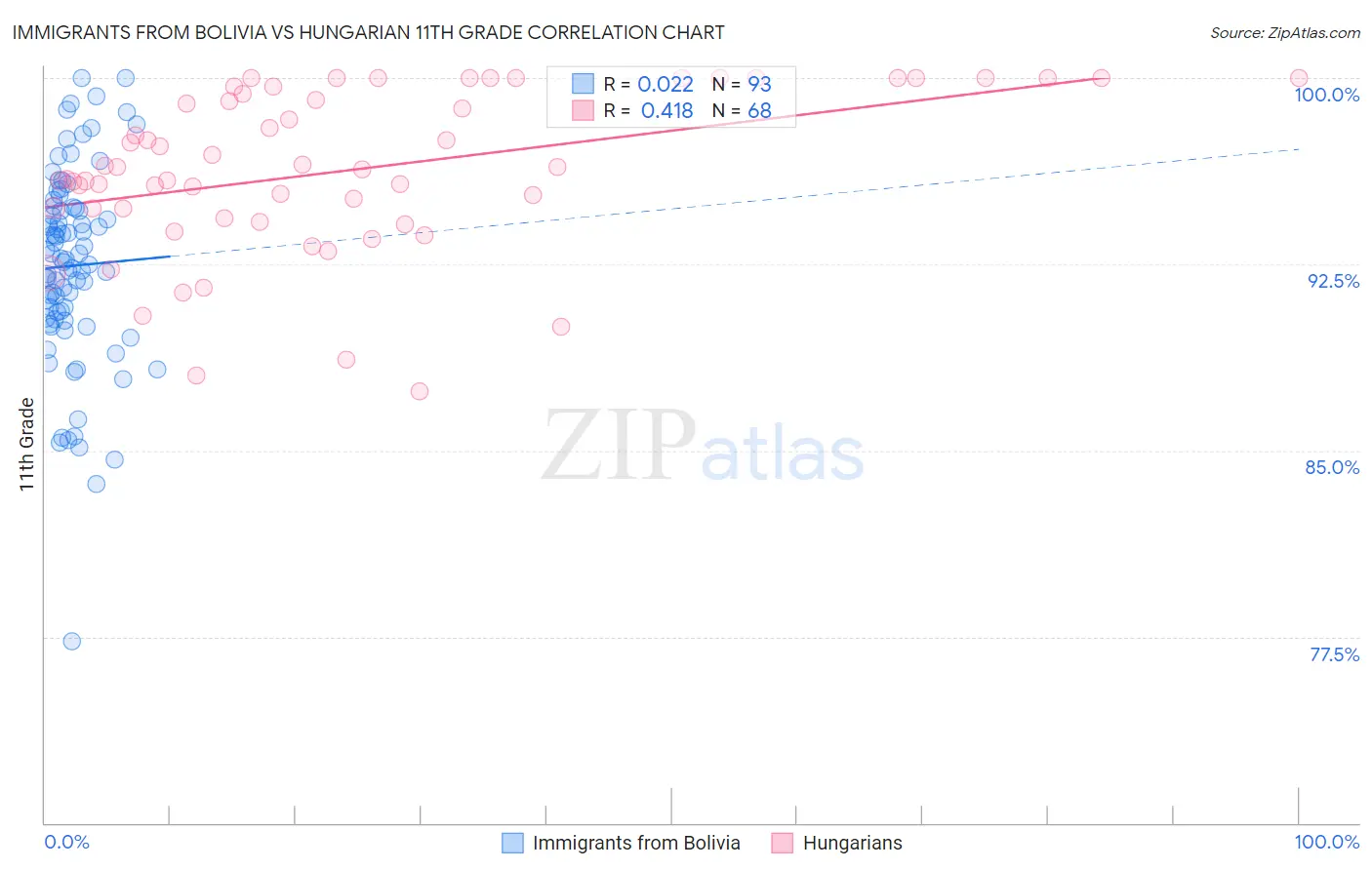 Immigrants from Bolivia vs Hungarian 11th Grade