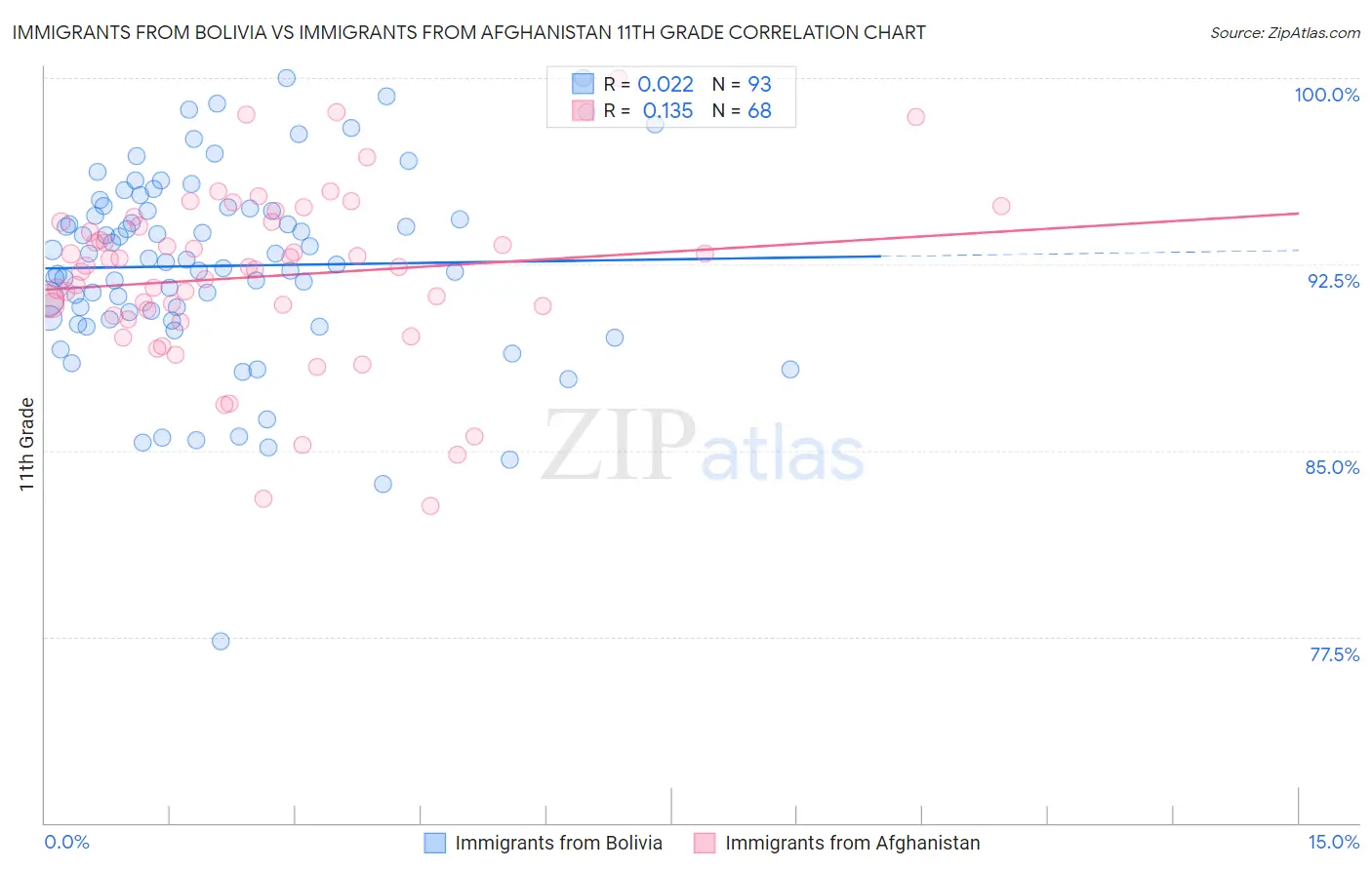 Immigrants from Bolivia vs Immigrants from Afghanistan 11th Grade