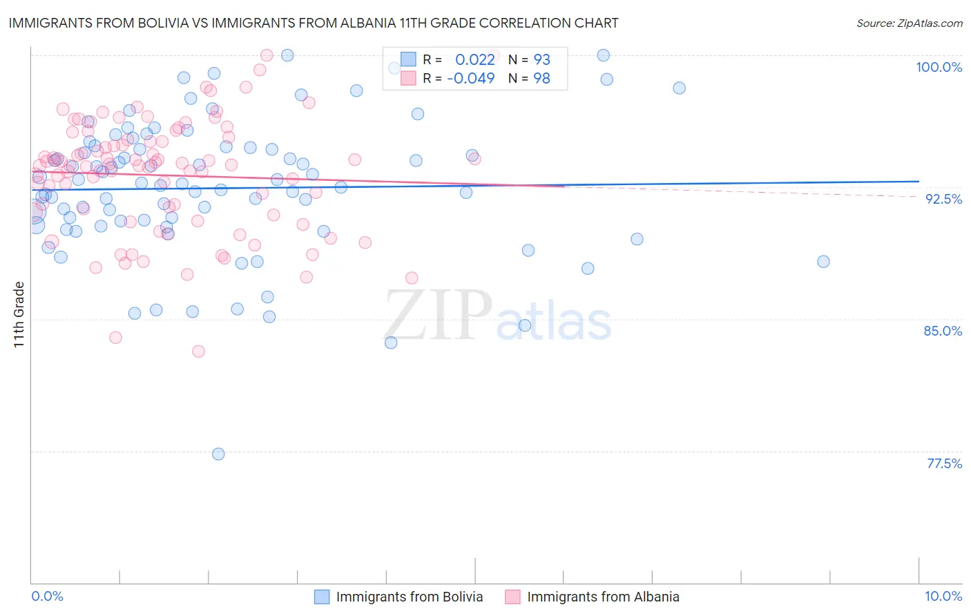 Immigrants from Bolivia vs Immigrants from Albania 11th Grade