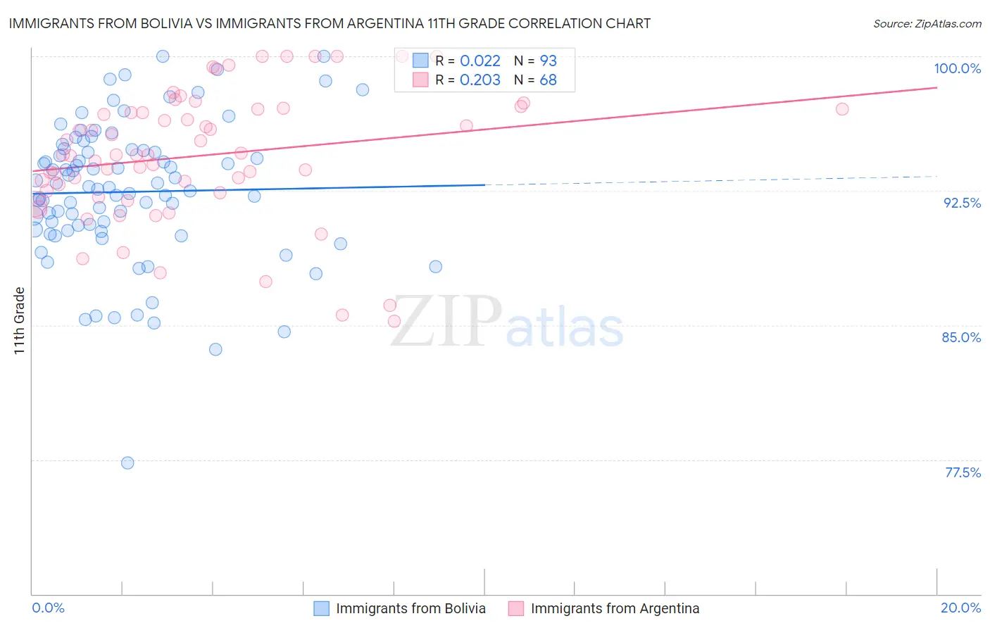 Immigrants from Bolivia vs Immigrants from Argentina 11th Grade