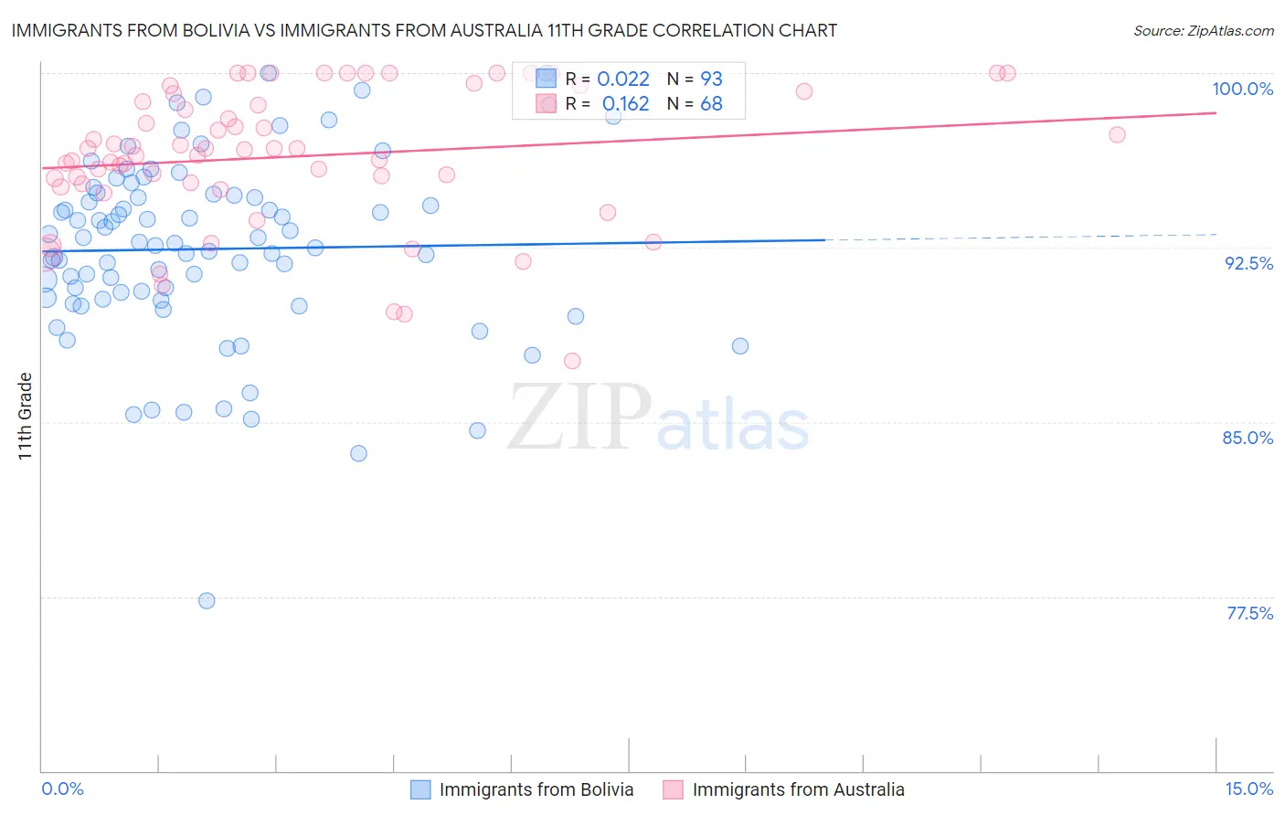 Immigrants from Bolivia vs Immigrants from Australia 11th Grade