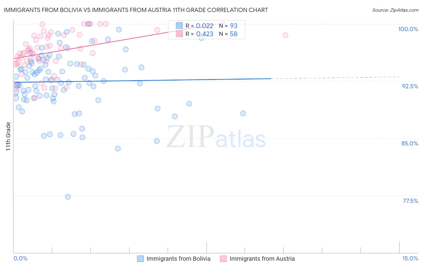 Immigrants from Bolivia vs Immigrants from Austria 11th Grade