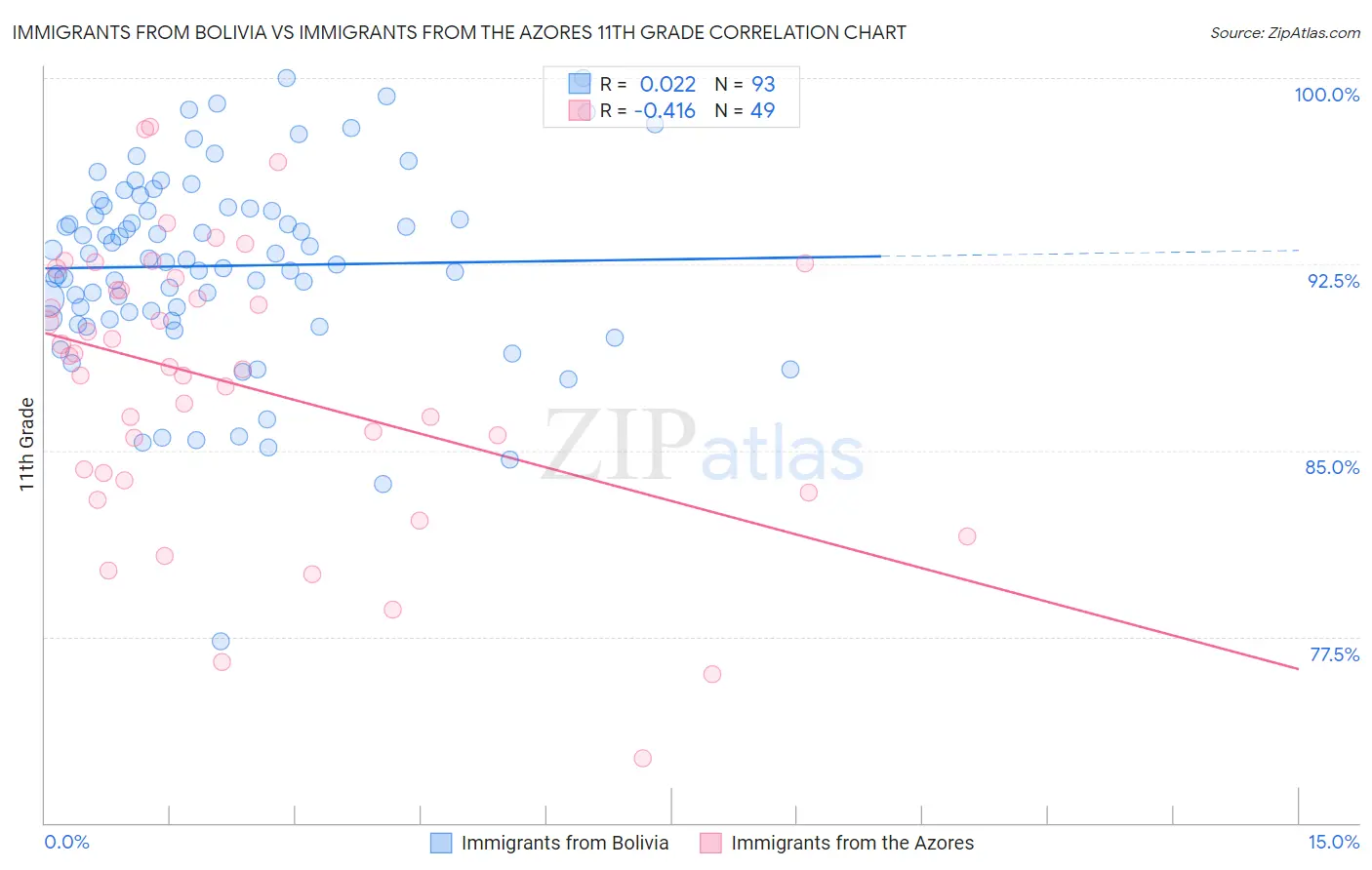 Immigrants from Bolivia vs Immigrants from the Azores 11th Grade