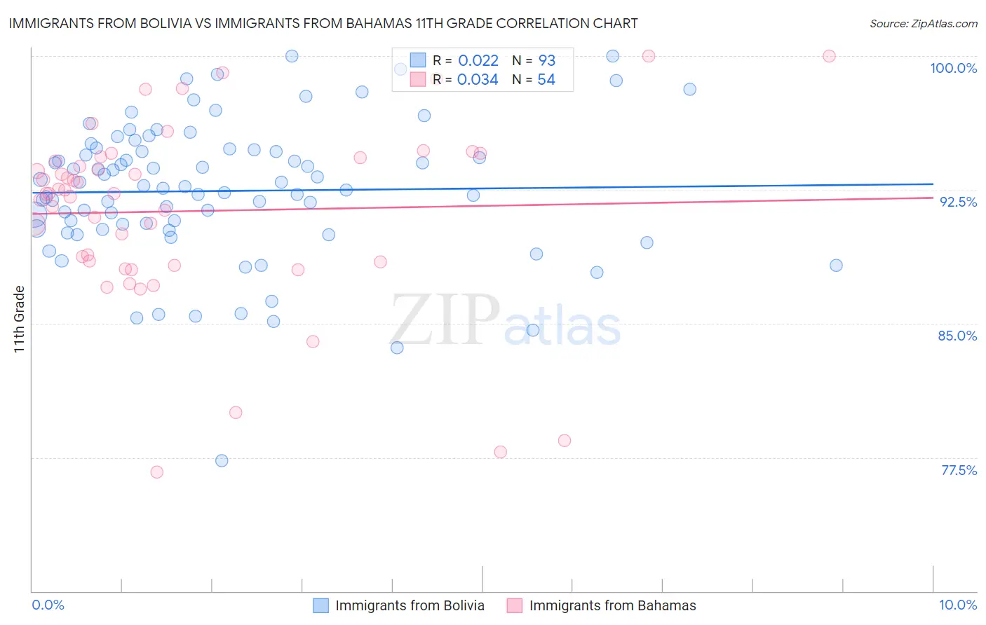 Immigrants from Bolivia vs Immigrants from Bahamas 11th Grade