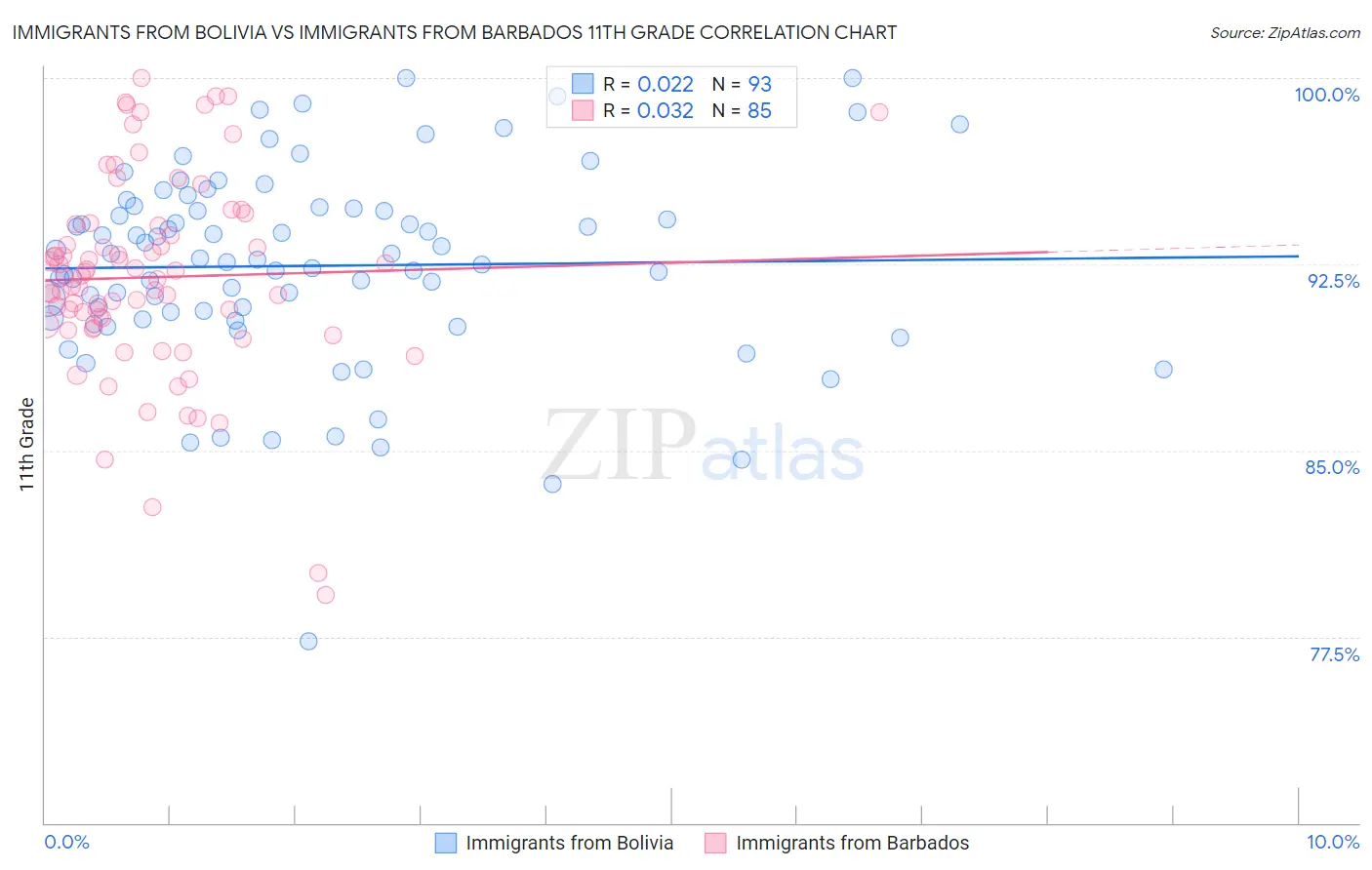 Immigrants from Bolivia vs Immigrants from Barbados 11th Grade
