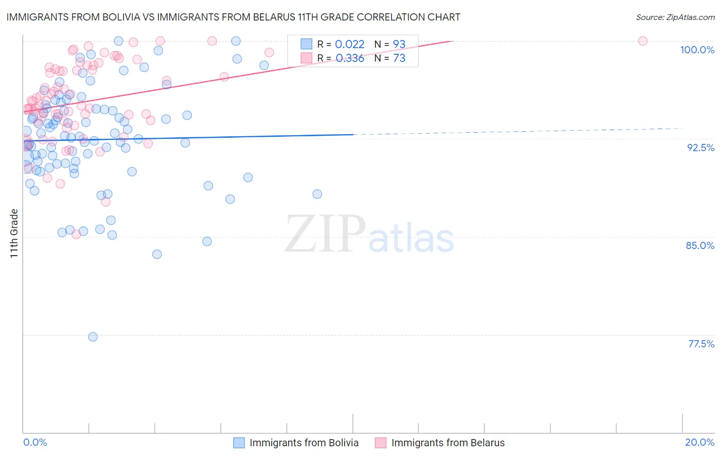 Immigrants from Bolivia vs Immigrants from Belarus 11th Grade