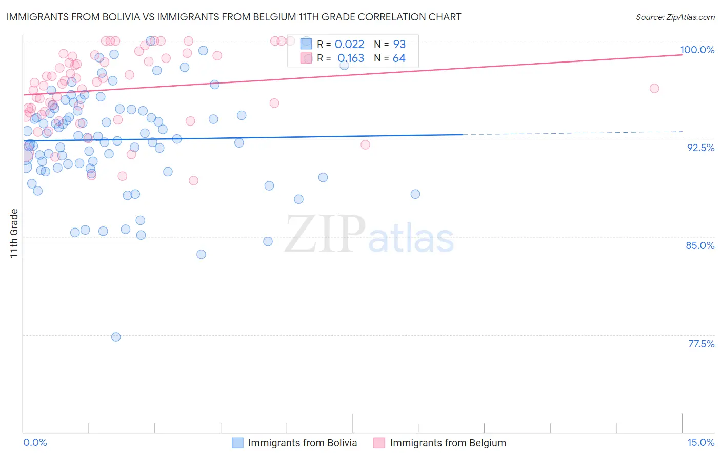 Immigrants from Bolivia vs Immigrants from Belgium 11th Grade