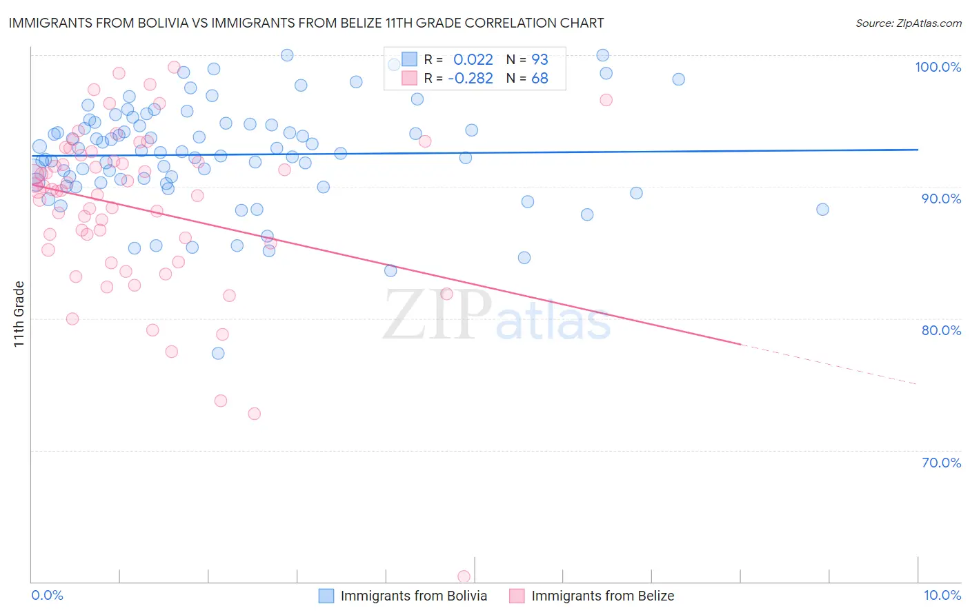 Immigrants from Bolivia vs Immigrants from Belize 11th Grade