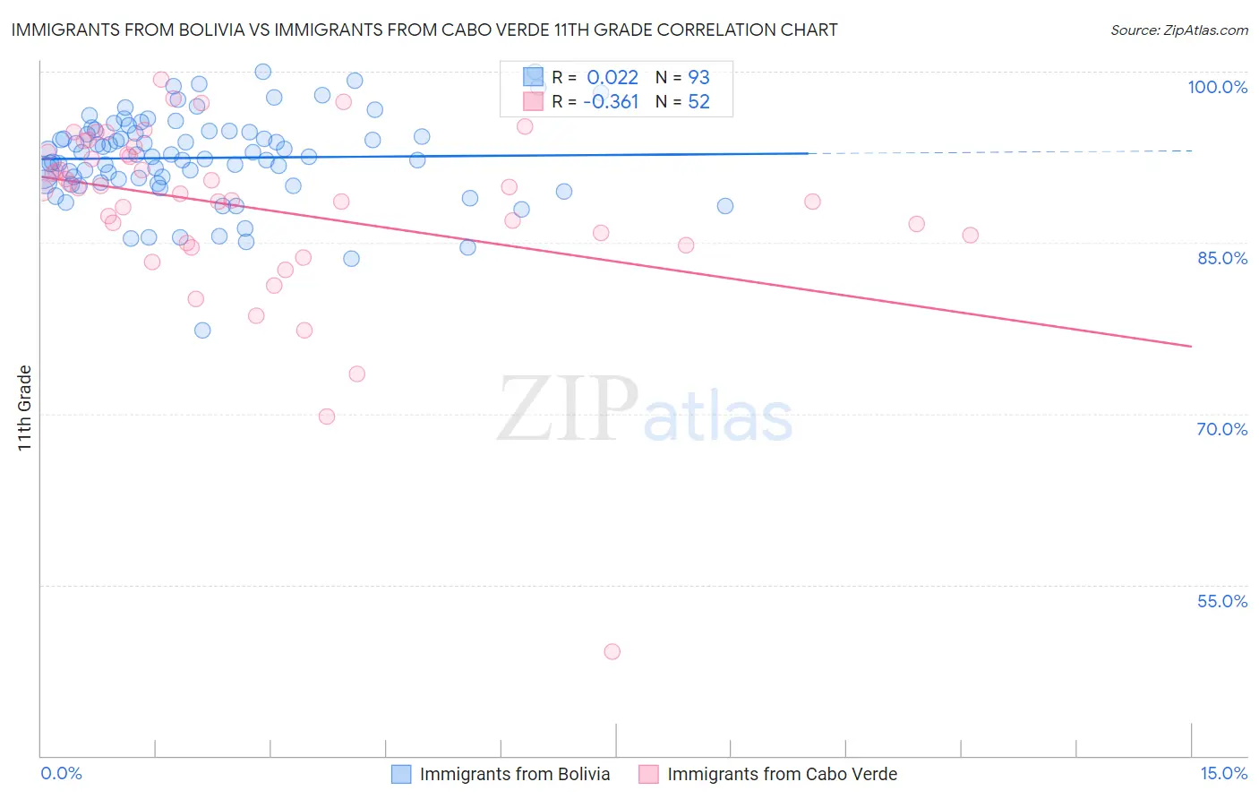 Immigrants from Bolivia vs Immigrants from Cabo Verde 11th Grade