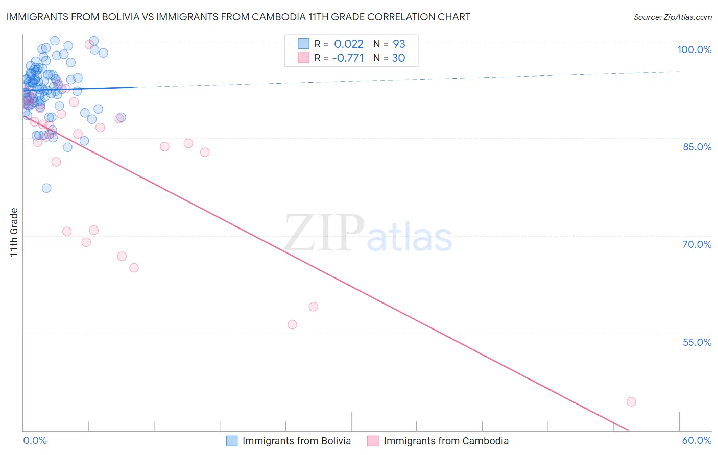 Immigrants from Bolivia vs Immigrants from Cambodia 11th Grade