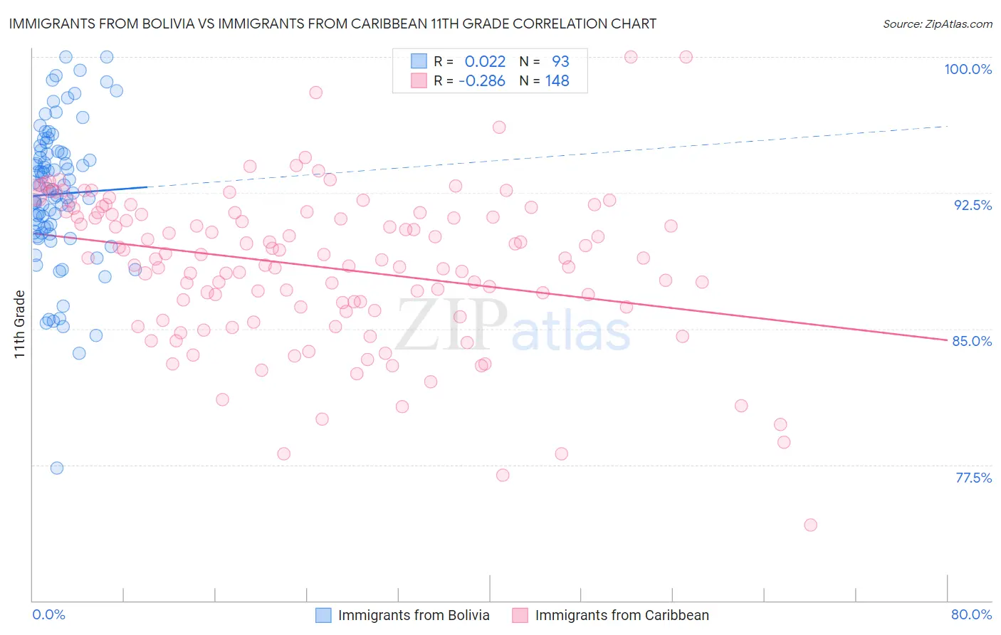 Immigrants from Bolivia vs Immigrants from Caribbean 11th Grade