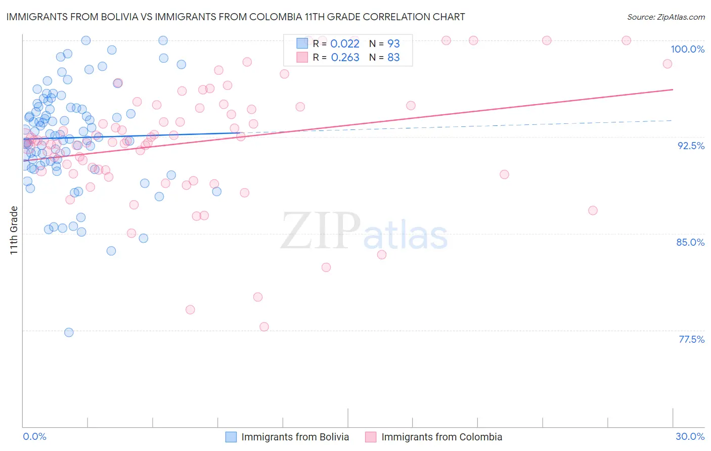 Immigrants from Bolivia vs Immigrants from Colombia 11th Grade