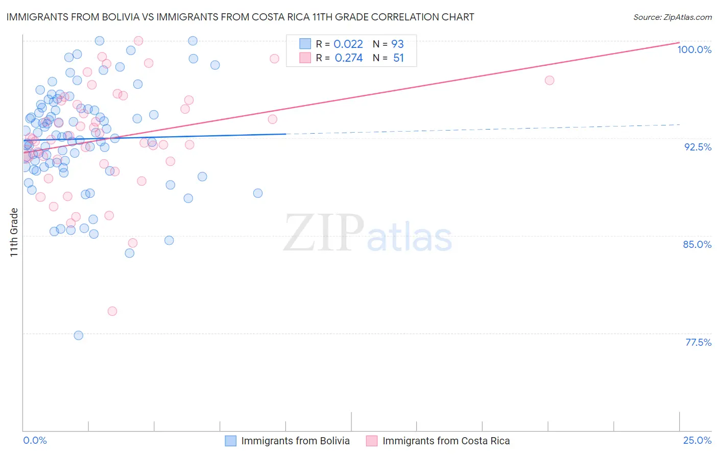 Immigrants from Bolivia vs Immigrants from Costa Rica 11th Grade