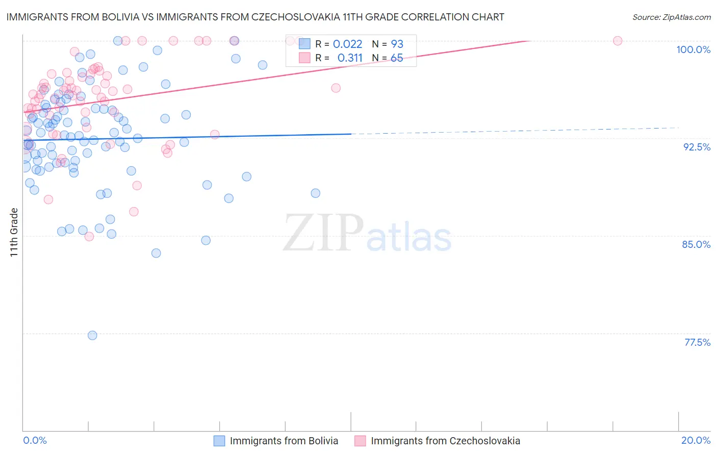 Immigrants from Bolivia vs Immigrants from Czechoslovakia 11th Grade