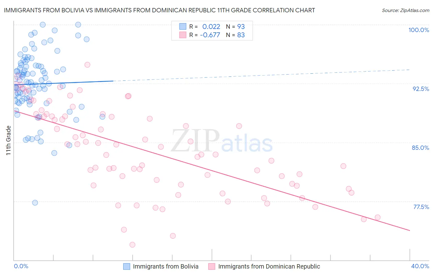 Immigrants from Bolivia vs Immigrants from Dominican Republic 11th Grade