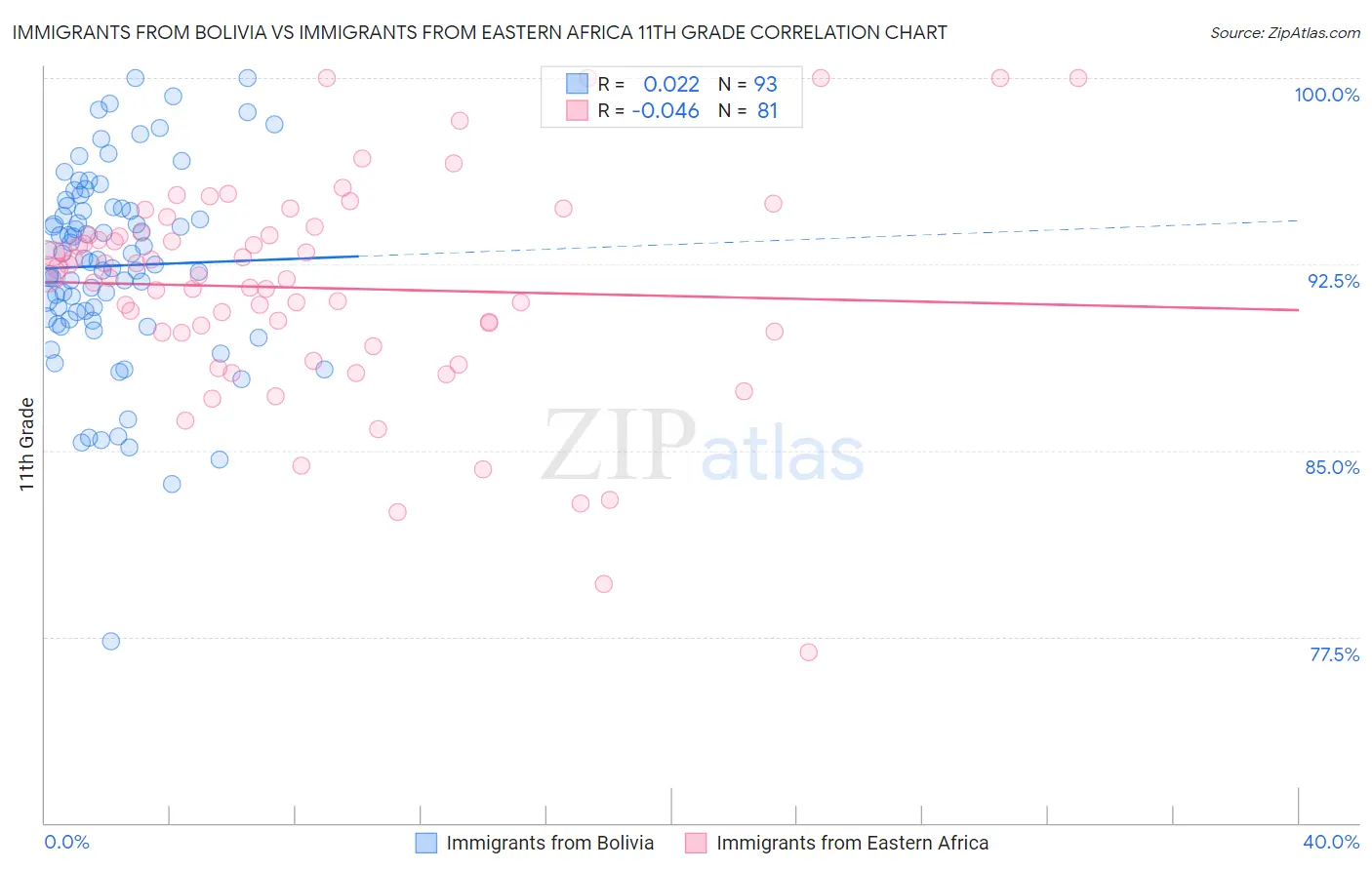 Immigrants from Bolivia vs Immigrants from Eastern Africa 11th Grade