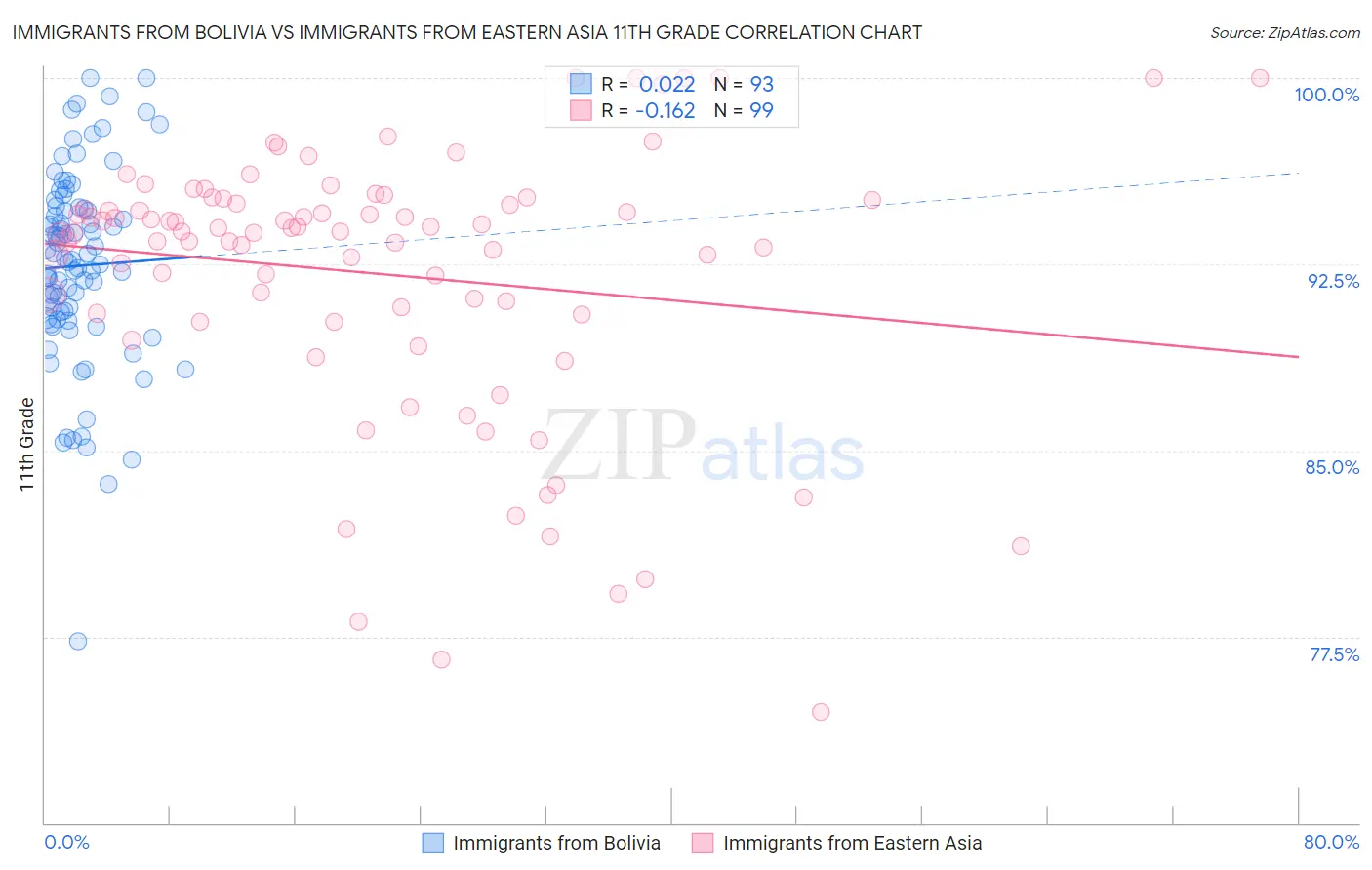 Immigrants from Bolivia vs Immigrants from Eastern Asia 11th Grade