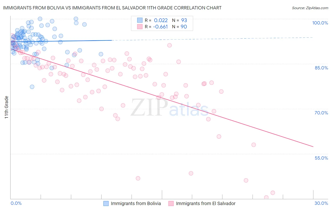 Immigrants from Bolivia vs Immigrants from El Salvador 11th Grade